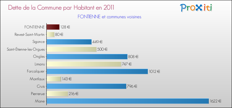 Dette par habitant de la commune en 2011 pour FONTIENNE et les communes proches Comparaison de la dette par habitant de la commune en 2011 pour FONTIENNE et les communes voisines