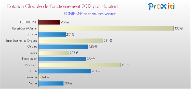 Montant des dotations globales de fonctionnement DGF par Habitant pour FONTIENNE et les communes proches Comparaison des des dotations globales de fonctionnement DGF par habitant pour FONTIENNE et les communes voisines
