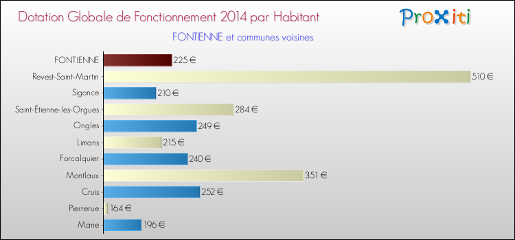 Montant des dotations globales de fonctionnement DGF par Habitant pour FONTIENNE et les communes proches en 2014. Comparaison des des dotations globales de fonctionnement DGF par habitant pour FONTIENNE et les communes voisines en 2014.