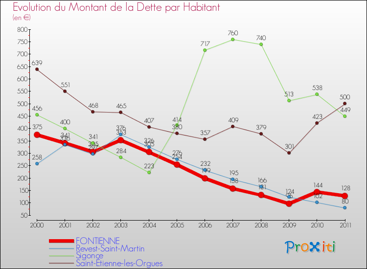 Evolution de la dette par habitant pour la commune de FONTIENNE et les communes proches Comparaison de la dette par habitant pour FONTIENNE et les communes voisines