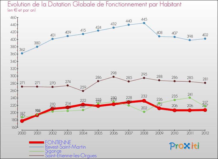 Evolution et montant de la dotation globale de fonctionnement par Habitant pour FONTIENNE et les communes proches Comparaison des dotations globales de fonctionnement par habitant pour FONTIENNE et les communes voisines