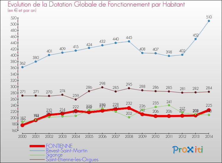 Evolution et montant de la dotation globale de fonctionnement par Habitant pour FONTIENNE et les communes proches de 2000 à 2014. Comparaison des dotations globales de fonctionnement par habitant pour FONTIENNE et les communes voisines de 2000 à 2014.