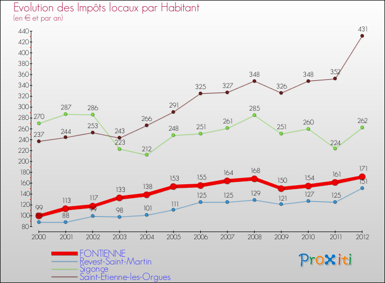 Evolution et montant des impôts locaux par Habitant pour FONTIENNE et les communes proches Comparaison des impôts locaux par habitant pour FONTIENNE et les communes voisines