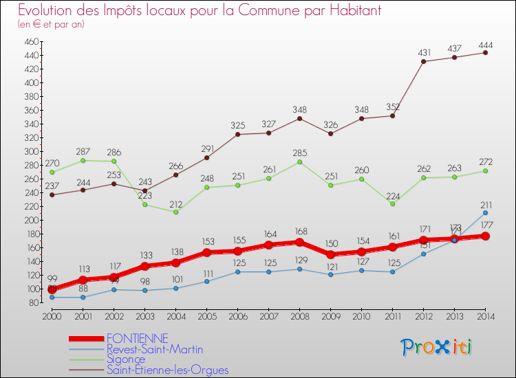 Evolution et montant des impôts locaux par Habitant pour FONTIENNE et les communes proches de 2000 à 2014 Comparaison des impôts locaux par habitant pour FONTIENNE et les communes voisines de 2000 à 2014