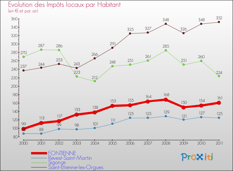 Evolution et montant des impôts locaux par Habitant pour FONTIENNE et les communes proches Comparaison des impôts locaux par habitant pour FONTIENNE et les communes voisines