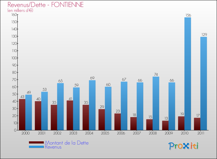 Evolution comparée de la dette et des revenus pour la commune de FONTIENNE de 2000 à 2011 Comparaison de la dette et des revenus pour FONTIENNE de 2000 à 2011