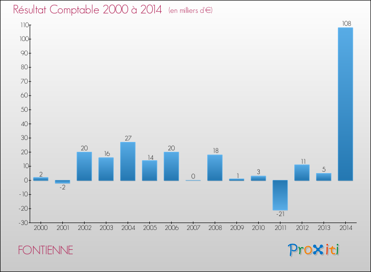Evolution du résultat comptable pour la commune de FONTIENNE de 2000 à 2014 Evolution du résultat comptable pour FONTIENNE de 2000 à 2014