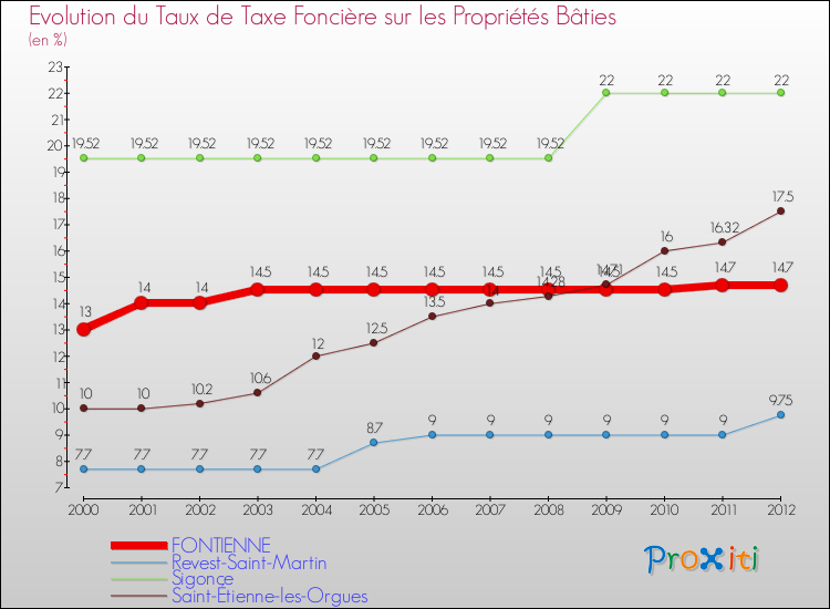 Evolution du taux de la taxe foncière sur le bati pour FONTIENNE et les communes proches de 2000 à 2012 Comparaison des taux de taxe foncière sur le bati pour FONTIENNE et les communes voisines de 2000 à 2012