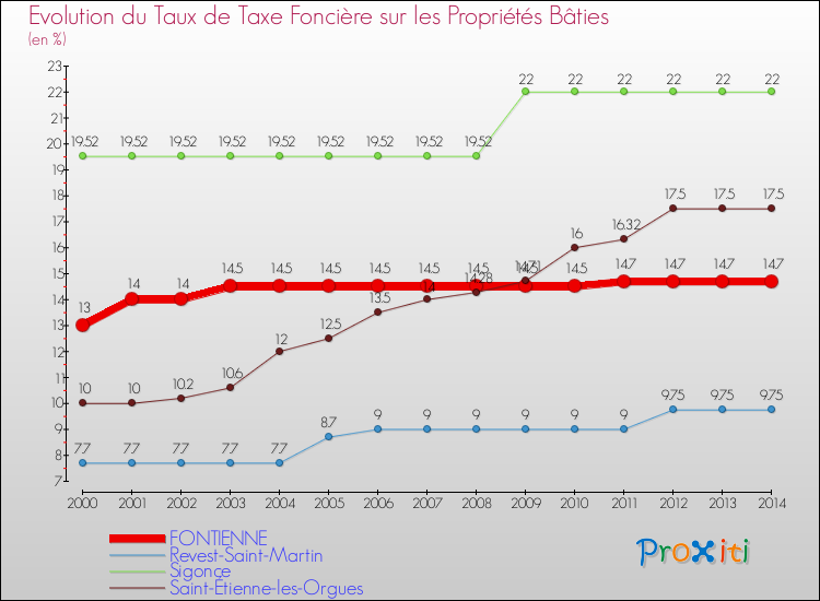 Evolution du taux de la taxe foncière sur le bati pour FONTIENNE et les communes proches de 2000 à 2014 Comparaison des taux de taxe foncière sur le bati pour FONTIENNE et les communes voisines de 2000 à 2014