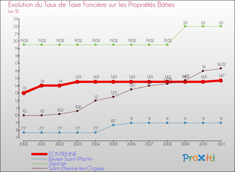 Evolution du taux de la taxe foncière sur le bati pour FONTIENNE et les communes proches Comparaison des taux de taxe foncière sur le bati pour FONTIENNE et les communes voisines