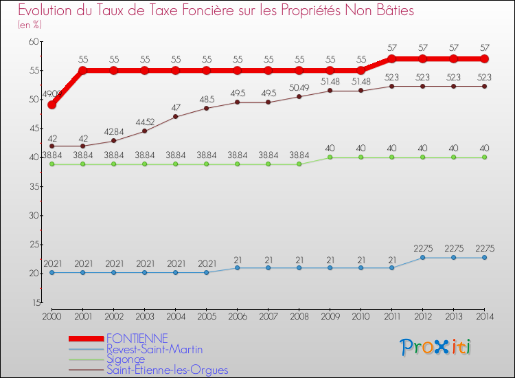 Evolution du taux de la taxe foncière sur les immeubles et terrains non batis pour FONTIENNE et les communes proches de 2000 à 2014 Comparaison des taux de la taxe foncière sur les immeubles et terrains non batis pour FONTIENNE et les communes voisines de 2000 à 2014