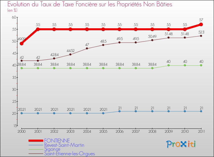 Evolution du taux de la taxe foncière sur les immeubles et terrains non batis pour FONTIENNE et les communes proches Comparaison des taux de la taxe foncière sur les immeubles et terrains non batis pour FONTIENNE et les communes voisines