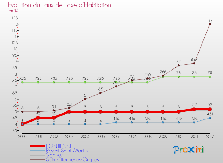 Evolution du taux de la taxe d'habitation pour FONTIENNE et les communes proches Comparaison des taux de la taxe d'habitation pour FONTIENNE et les communes voisines