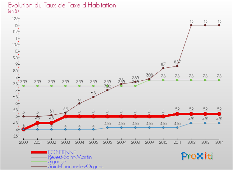 Evolution du taux de la taxe d'habitation pour FONTIENNE et les communes proches de 2000 à 2014 Comparaison des taux de la taxe d'habitation pour FONTIENNE et les communes voisines de 2000 à 2014