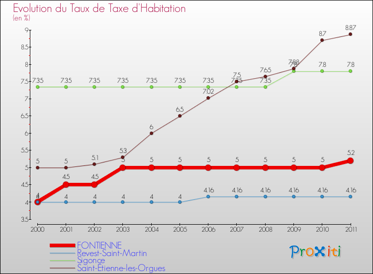 Evolution du taux de la taxe d'habitation pour FONTIENNE et les communes proches Comparaison des taux de la taxe d'habitation pour FONTIENNE et les communes voisines