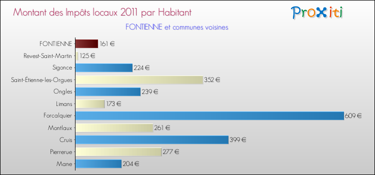 Montant des impôts locaux par Habitant pour FONTIENNE et les communes proches Comparaison des impôts locaux par habitant pour FONTIENNE et les communes voisines
