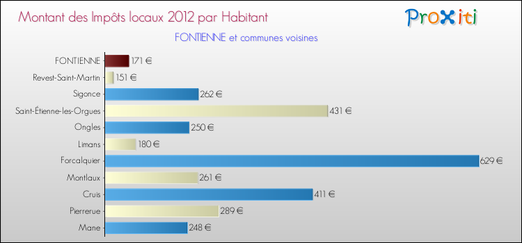 Montant des impôts locaux par Habitant pour FONTIENNE et les communes proches Comparaison des impôts locaux par habitant pour FONTIENNE et les communes voisines