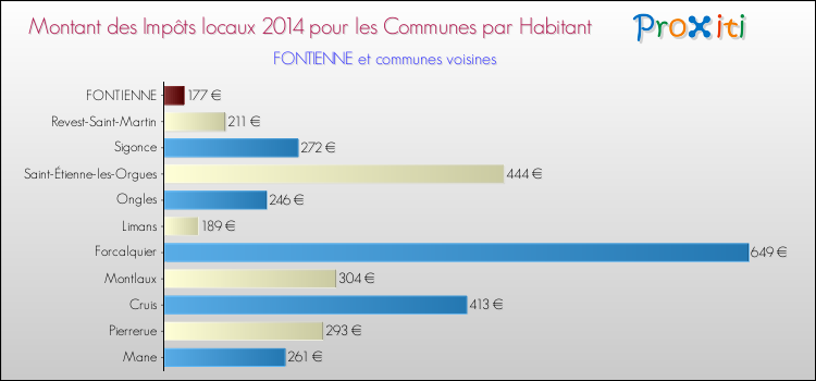 Montant des impôts locaux par Habitant pour FONTIENNE et les communes proches en 2014 Comparaison des impôts locaux par habitant pour FONTIENNE et les communes voisines en 2014