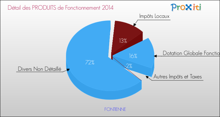 Décomposition du Budget de Fonctionnement 2014 de la commune de FONTIENNE Budget de Fonctionnement 2014 pour la commune de FONTIENNE