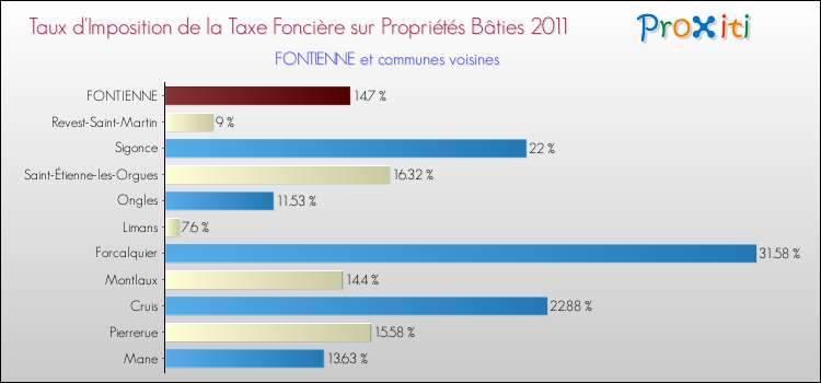 Taux d'imposition de la taxe foncière sur le bati 2011 pour FONTIENNE et les communes proches Comparaison des taux d'imposition de la taxe foncière sur le bati 2011 pour FONTIENNE et les communes voisines