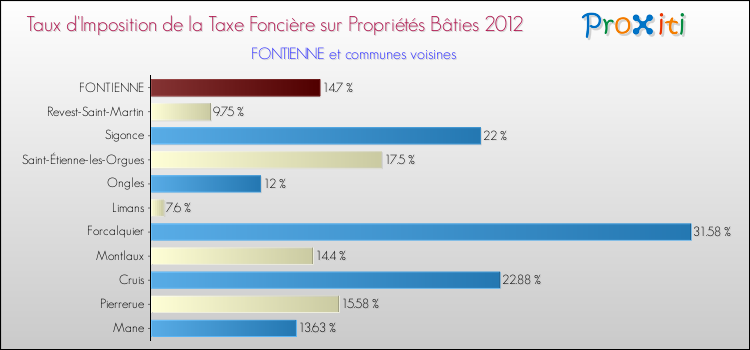 Taux d'imposition de la taxe foncière sur le bati 2012 pour FONTIENNE et les communes proches Comparaison des taux d'imposition de la taxe foncière sur le bati 2012 pour FONTIENNE et les communes voisines