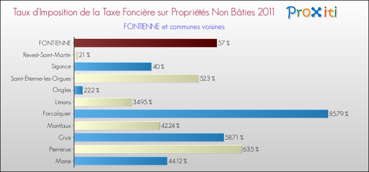 Taux d'imposition de la taxe foncière sur les immeubles et terrains non batis 2011 pour FONTIENNE et les communes proches Comparaison des taux d'imposition de la taxe foncière sur les immeubles et terrains non batis 2011 pour FONTIENNE et les communes voisines