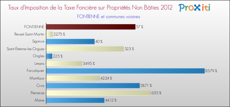 Taux d'imposition de la taxe foncière sur les immeubles et terrains non batis 2012 pour FONTIENNE et les communes proches Comparaison des taux d'imposition de la taxe foncière sur les immeubles et terrains non batis 2012 pour FONTIENNE et les communes voisines