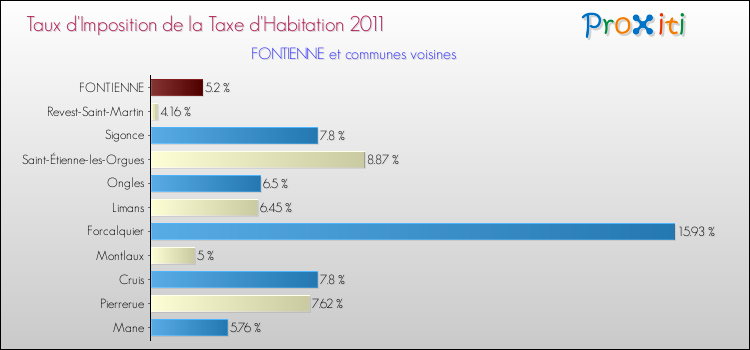 Taux d'imposition de la taxe d'habitation 2011 pour FONTIENNE et les communes proches Comparaison des taux d'imposition de la taxe d'habitation 2011 pour FONTIENNE et les communes voisines
