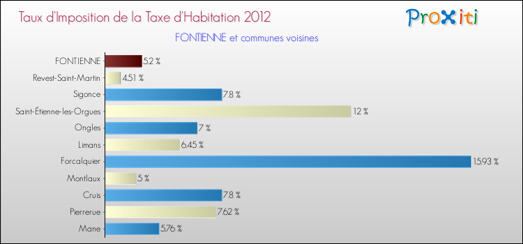 Taux d'imposition de la taxe d'habitation 2012 pour FONTIENNE et les communes proches Comparaison des taux d'imposition de la taxe d'habitation 2012 pour FONTIENNE et les communes voisines
