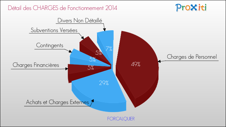 Décomposition des Charges de Fonctionnement 2014 de la commune de FORCALQUIER Charges de Fonctionnement 2014 pour la commune de FORCALQUIER