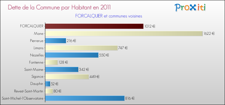 Dette par habitant de la commune en 2011 pour FORCALQUIER et les communes proches Comparaison de la dette par habitant de la commune en 2011 pour FORCALQUIER et les communes voisines