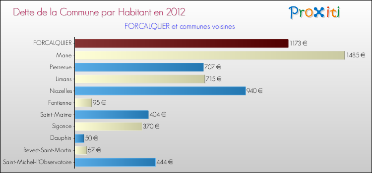 Dette par habitant de la commune en 2012 pour FORCALQUIER et les communes proches Comparaison de la dette par habitant de la commune en 2012 pour FORCALQUIER et les communes voisines