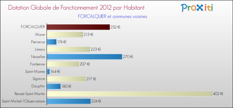 Montant des dotations globales de fonctionnement DGF par Habitant pour FORCALQUIER et les communes proches Comparaison des des dotations globales de fonctionnement DGF par habitant pour FORCALQUIER et les communes voisines