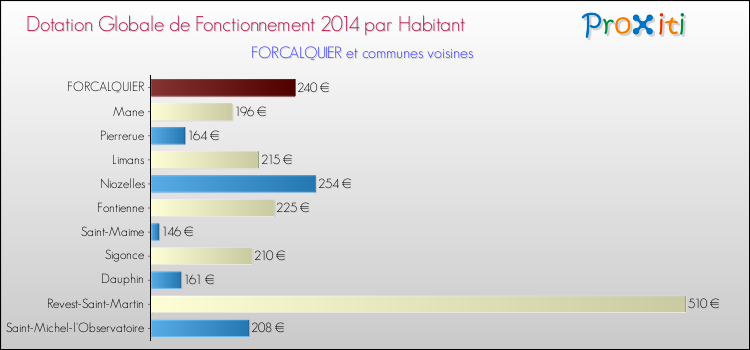 Montant des dotations globales de fonctionnement DGF par Habitant pour FORCALQUIER et les communes proches en 2014. Comparaison des des dotations globales de fonctionnement DGF par habitant pour FORCALQUIER et les communes voisines en 2014.
