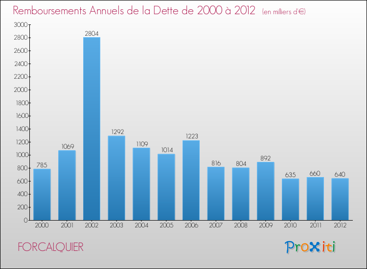 Evolution de l'annuité de la dette pour la commune de FORCALQUIER de 2000 à 2012 Annuités de la dette pour FORCALQUIER de 2000 à 2012