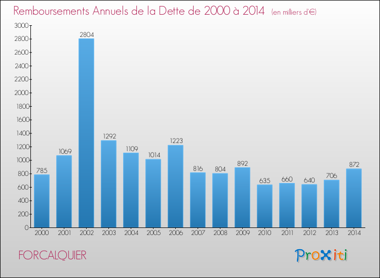 Evolution de l'annuité de la dette pour la commune de FORCALQUIER de 2000 à 2014 Annuités de la dette pour FORCALQUIER de 2000 à 2014