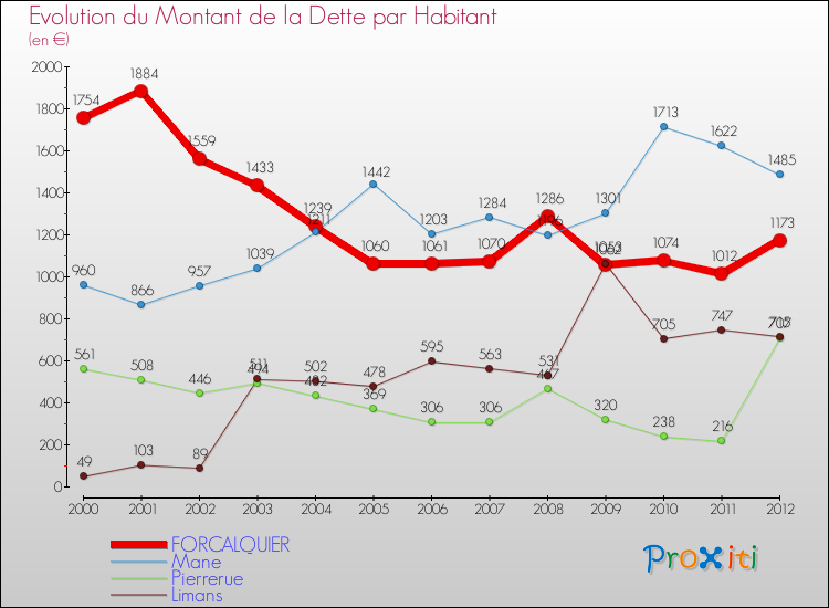 Evolution de la dette par habitant pour la commune de FORCALQUIER et les communes proches de 2000 à 2012 Comparaison de la dette par habitant pour FORCALQUIER et les communes voisines de 2000 à 2012