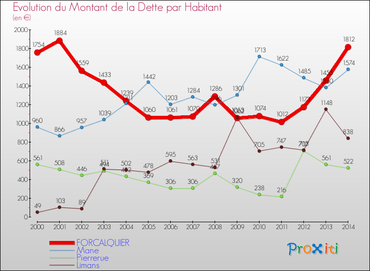 Evolution de la dette par habitant pour la commune de FORCALQUIER et les communes proches de 2000 à 2014 Comparaison de la dette par habitant pour FORCALQUIER et les communes voisines de 2000 à 2014