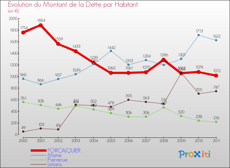 Evolution de la dette par habitant pour la commune de FORCALQUIER et les communes proches Comparaison de la dette par habitant pour FORCALQUIER et les communes voisines