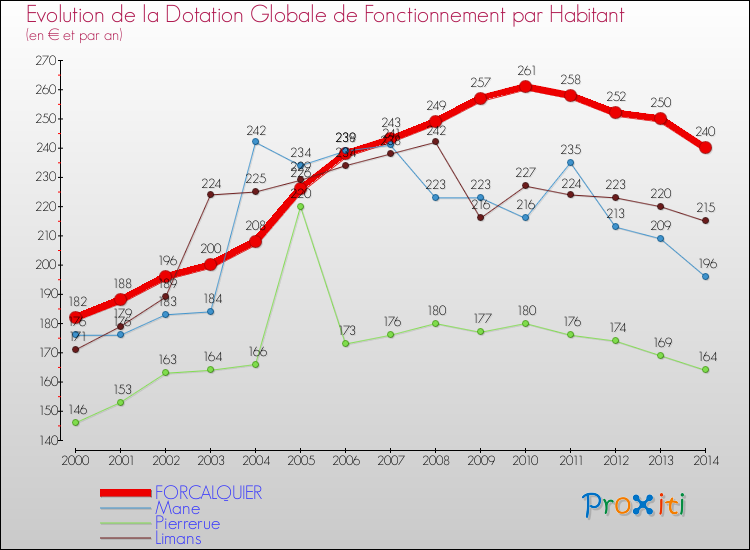 Evolution et montant de la dotation globale de fonctionnement par Habitant pour FORCALQUIER et les communes proches de 2000 à 2014. Comparaison des dotations globales de fonctionnement par habitant pour FORCALQUIER et les communes voisines de 2000 à 2014.
