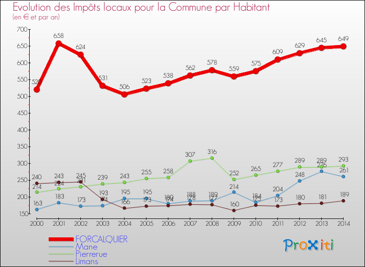 Evolution et montant des impôts locaux par Habitant pour FORCALQUIER et les communes proches de 2000 à 2014 Comparaison des impôts locaux par habitant pour FORCALQUIER et les communes voisines de 2000 à 2014