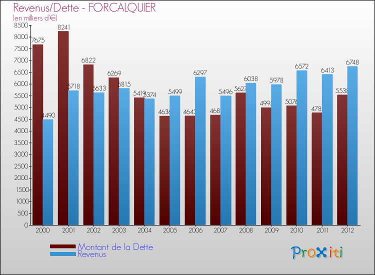 Evolution comparée de la dette et des revenus pour la commune de FORCALQUIER de 2000 à 2012 Comparaison de la dette et des revenus pour FORCALQUIER de 2000 à 2012