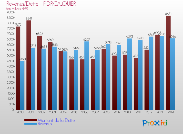 Evolution comparée de la dette et des revenus pour la commune de FORCALQUIER de 2000 à 2014 Comparaison de la dette et des revenus pour FORCALQUIER de 2000 à 2014