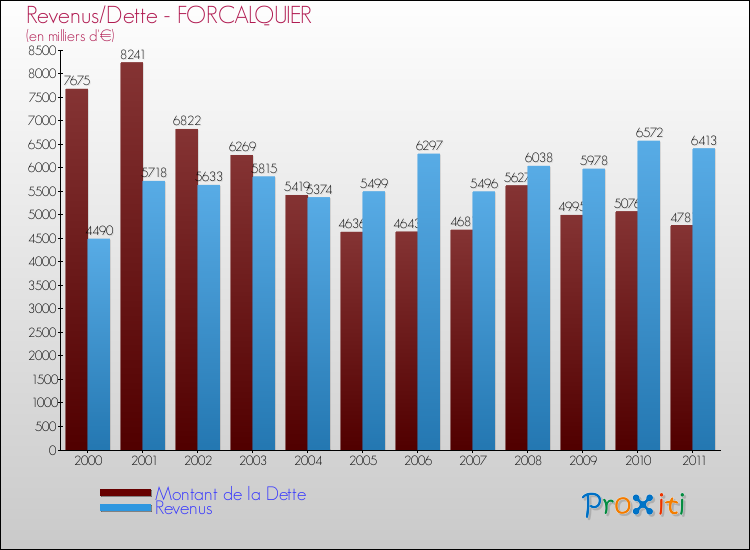 Evolution comparée de la dette et des revenus pour la commune de FORCALQUIER de 2000 à 2011 Comparaison de la dette et des revenus pour FORCALQUIER de 2000 à 2011