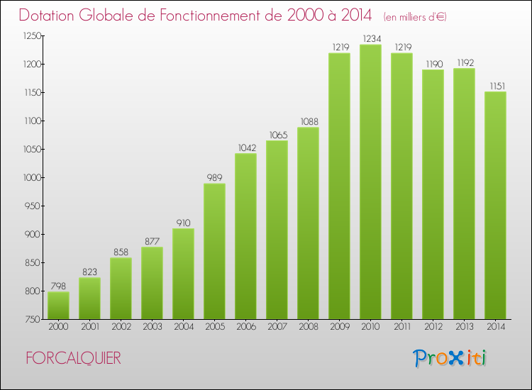 Evolution du montant de la Dotation Globale de Fonctionnement pour la commune de FORCALQUIER de 2000 à 2014 Evolution du montant de la Dotation Globale de Fonctionnement pour FORCALQUIER de 2000 à 2014