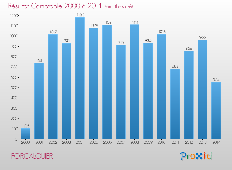 Evolution du résultat comptable pour la commune de FORCALQUIER de 2000 à 2014 Evolution du résultat comptable pour FORCALQUIER de 2000 à 2014