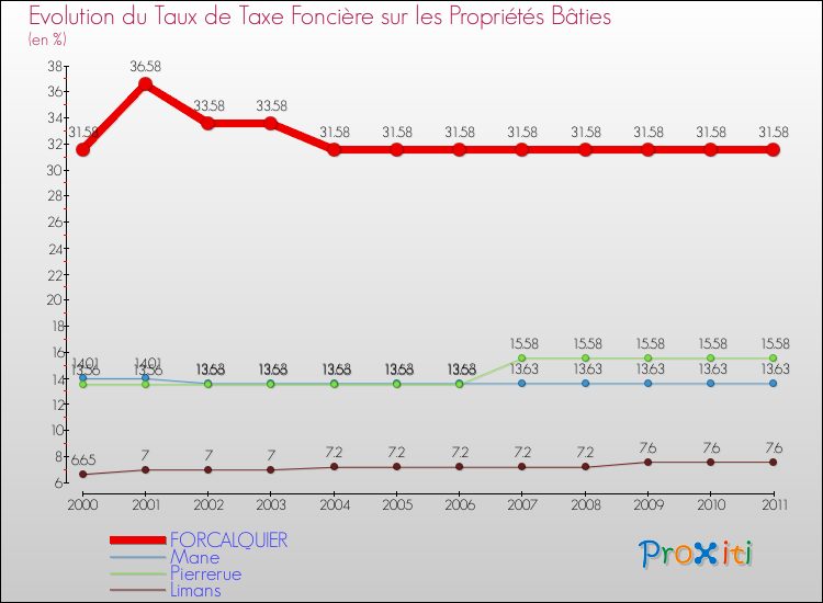 Evolution du taux de la taxe foncière sur le bati pour FORCALQUIER et les communes proches Comparaison des taux de taxe foncière sur le bati pour FORCALQUIER et les communes voisines