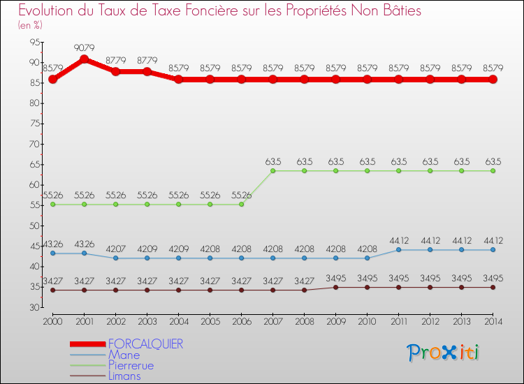 Evolution du taux de la taxe foncière sur les immeubles et terrains non batis pour FORCALQUIER et les communes proches de 2000 à 2014 Comparaison des taux de la taxe foncière sur les immeubles et terrains non batis pour FORCALQUIER et les communes voisines de 2000 à 2014