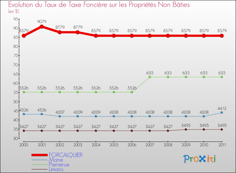 Evolution du taux de la taxe foncière sur les immeubles et terrains non batis pour FORCALQUIER et les communes proches Comparaison des taux de la taxe foncière sur les immeubles et terrains non batis pour FORCALQUIER et les communes voisines