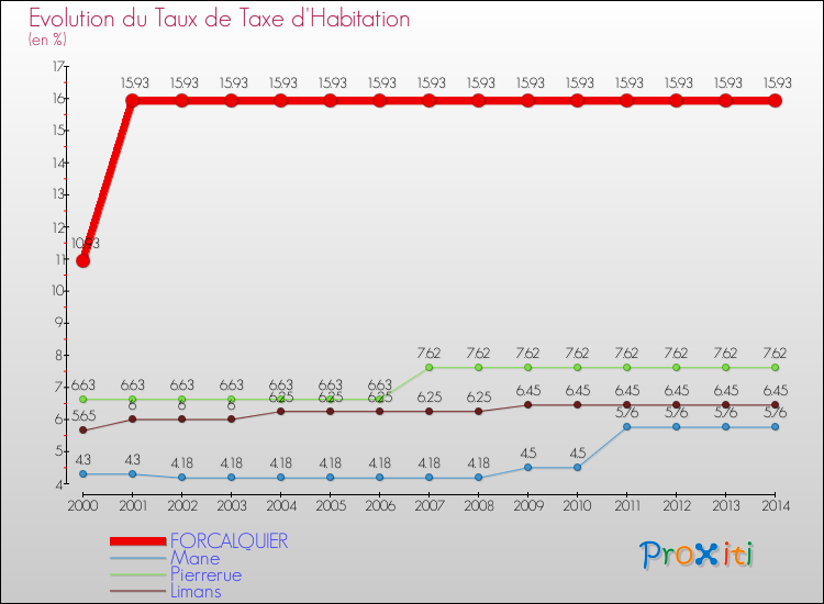 Evolution du taux de la taxe d'habitation pour FORCALQUIER et les communes proches de 2000 à 2014 Comparaison des taux de la taxe d'habitation pour FORCALQUIER et les communes voisines de 2000 à 2014
